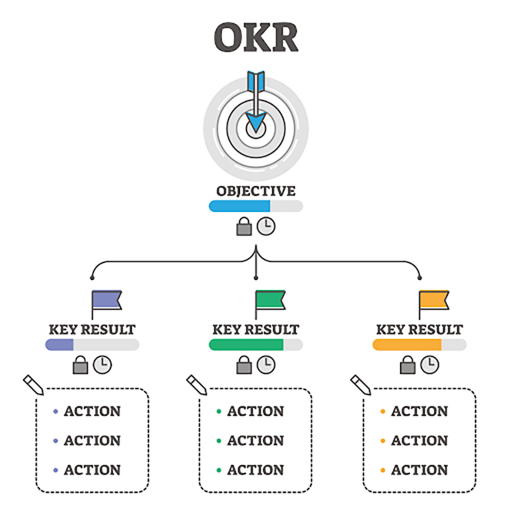 Cấu trúc OKRs trong tổ chức